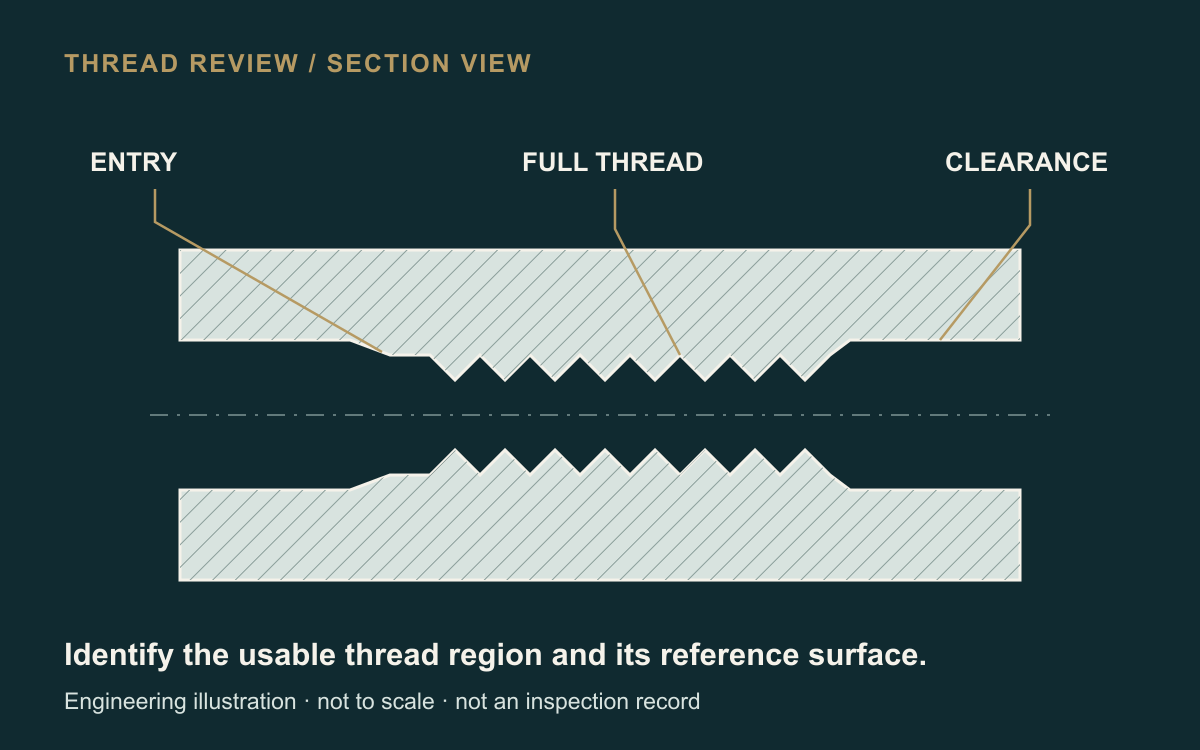 Illustrative section of a threaded sleeve showing the entry, full-thread region and clearance beyond the thread; no dimensions or measured results.
