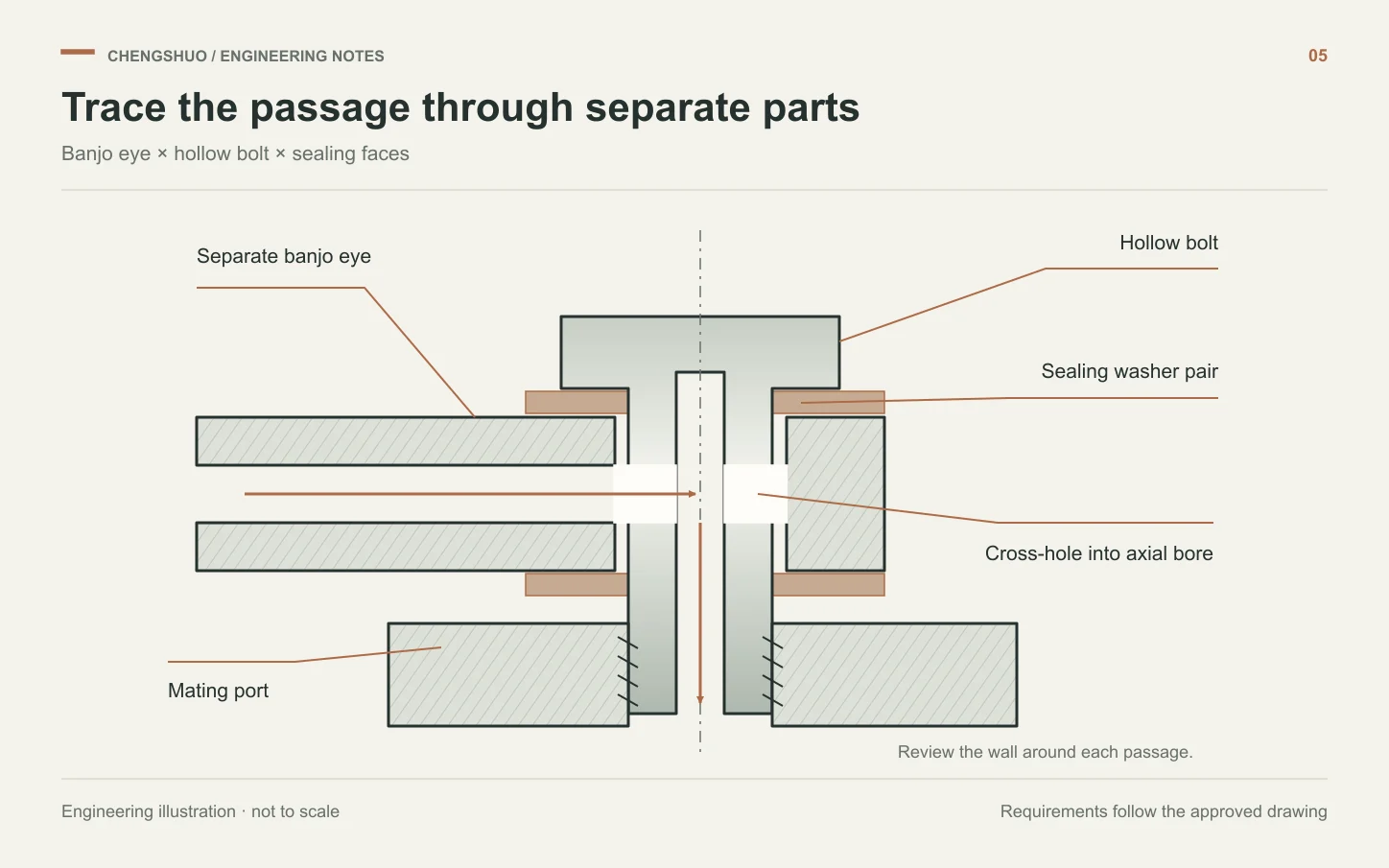 Section schematic of a banjo eye and hollow bolt, showing the axial bore, cross-hole, sealing faces and a critical remaining wall section.