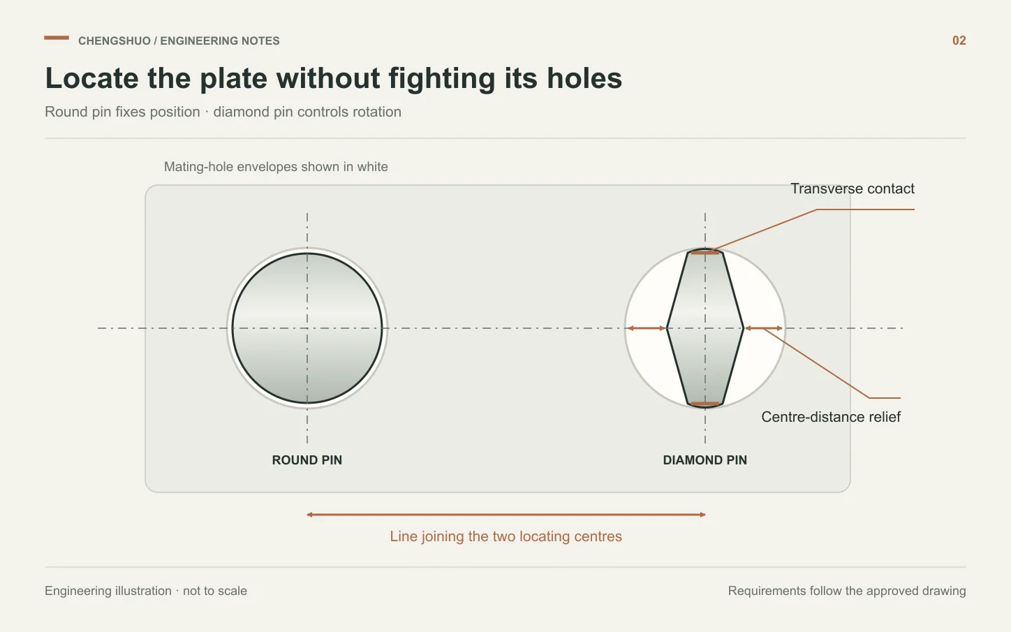 Plan-view schematic of a round locator and a diamond locator, showing centre-distance relief and the transverse working width.