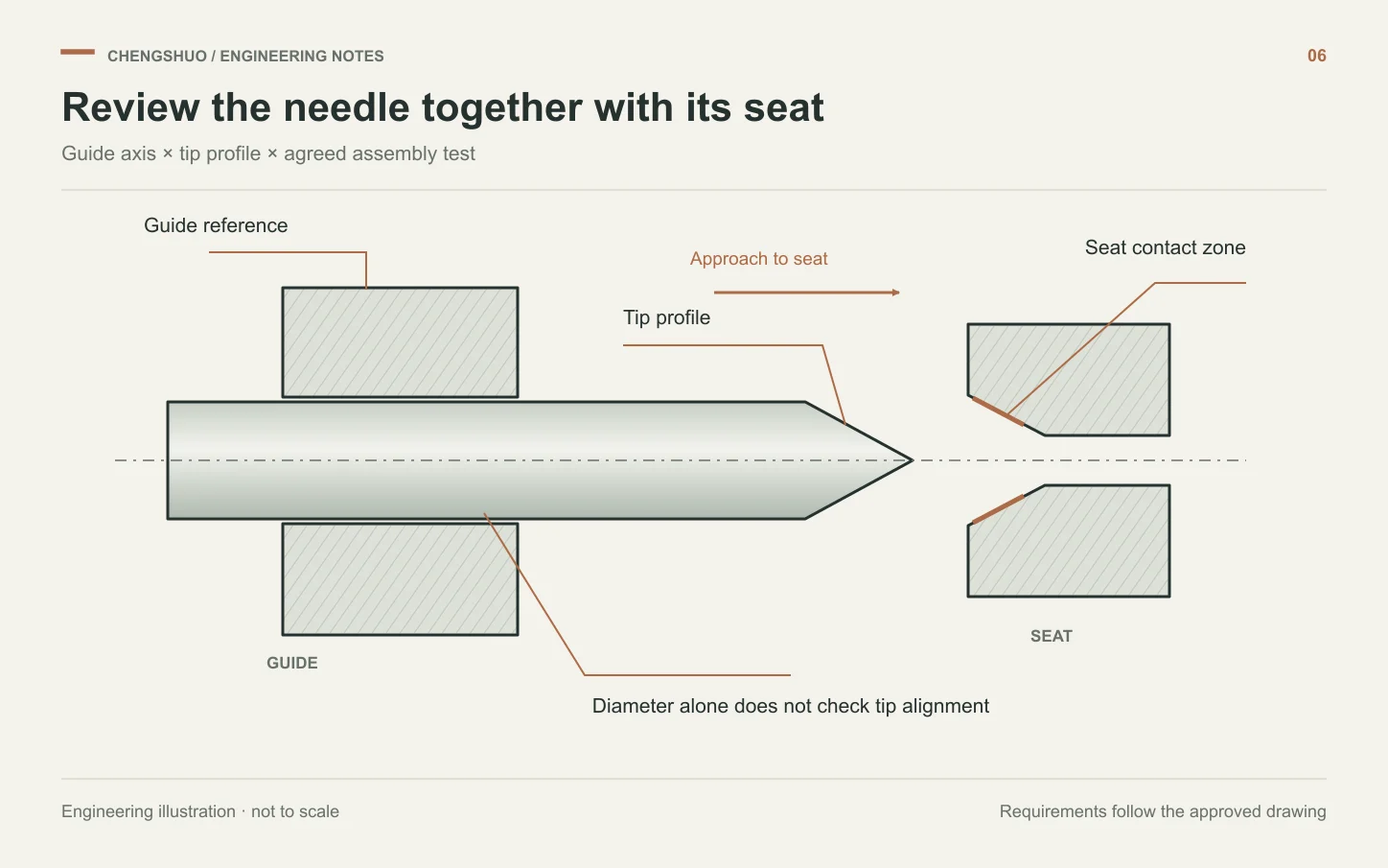 Engineering section of a needle tip approaching its seat, with the guide datum, tip profile and contact zone identified.
