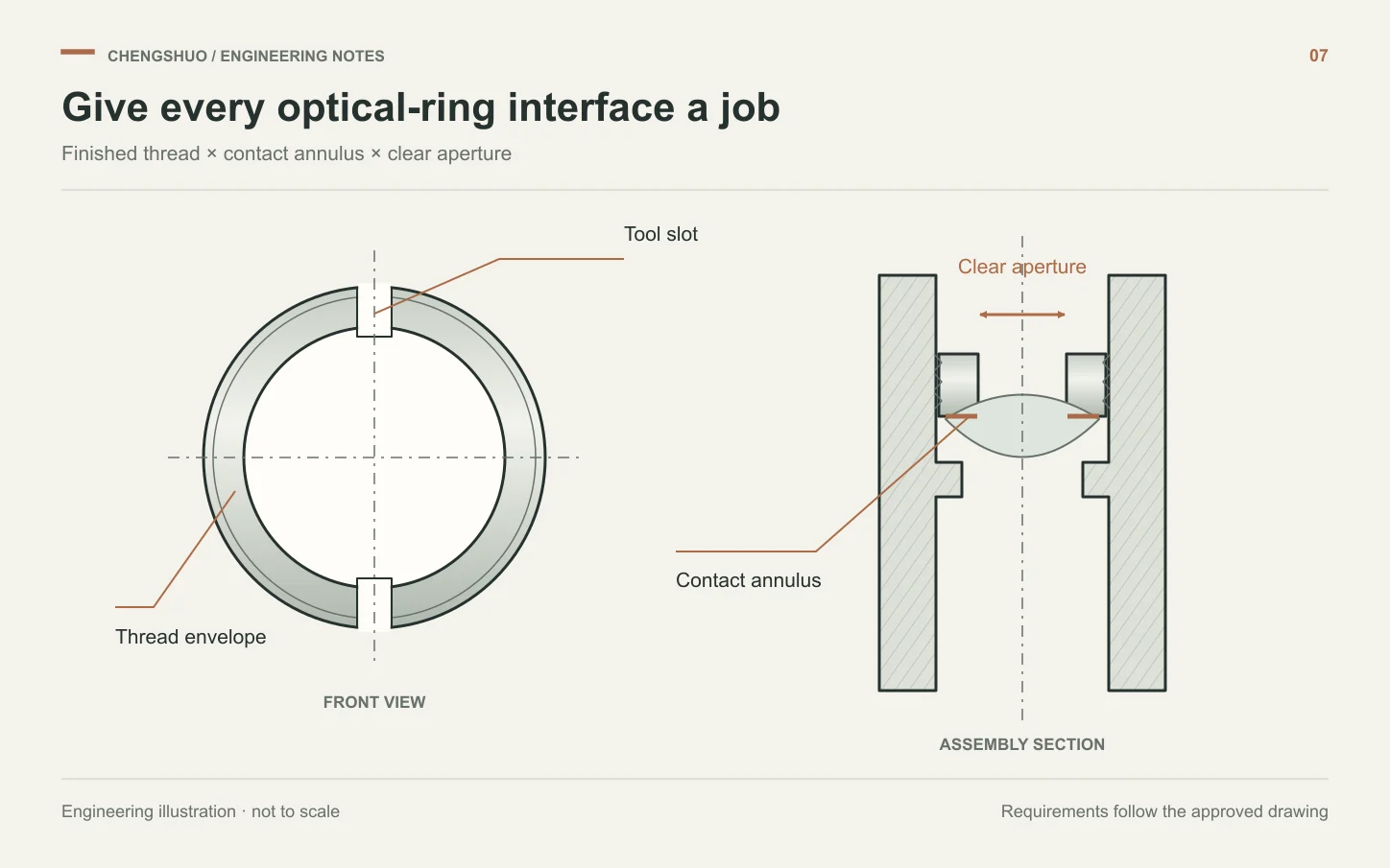 Engineering section and oblique view of a thin threaded lens retaining ring, identifying the contact annulus, clear aperture and two tool slots.
