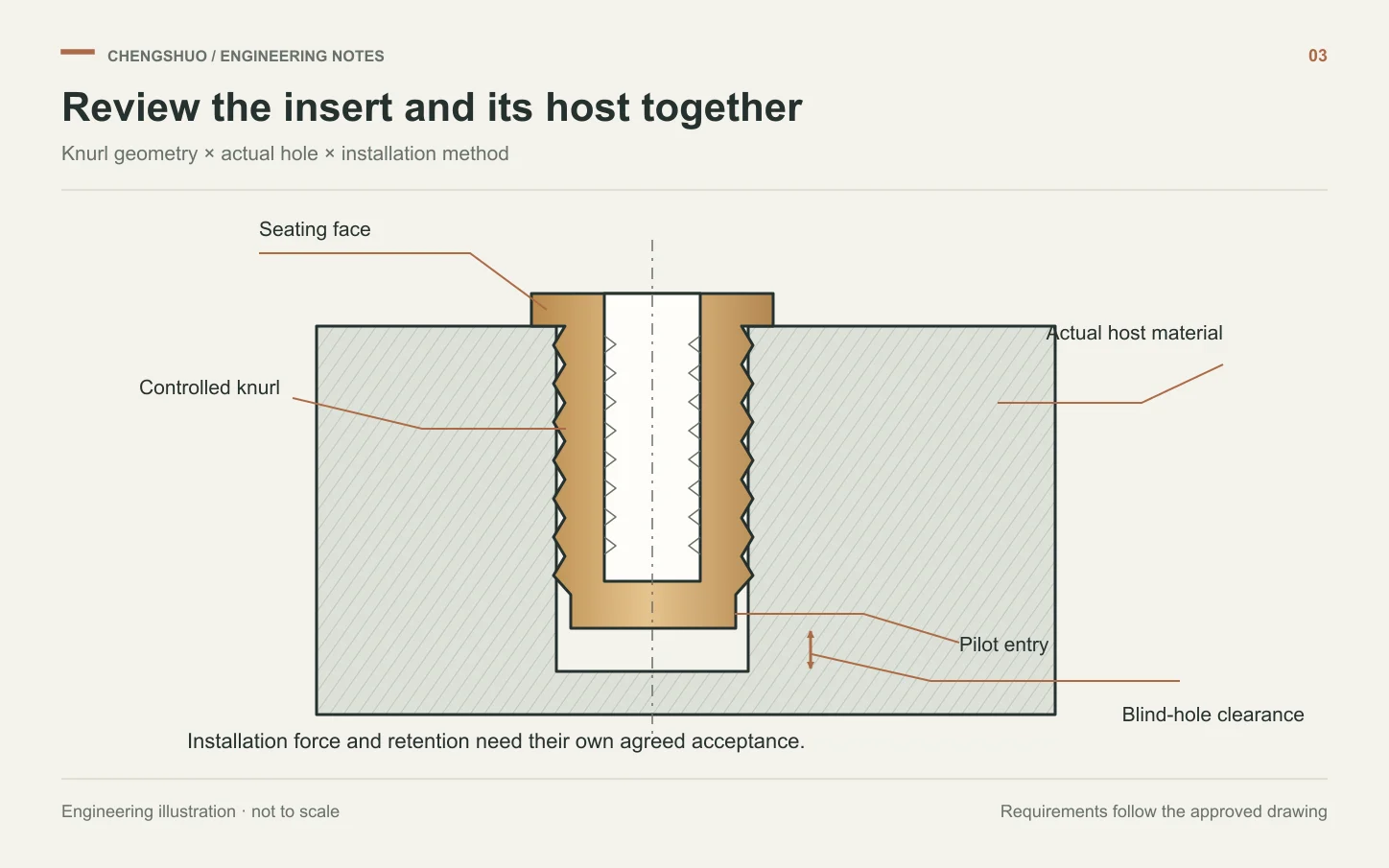 Section schematic of a knurled insert and plastic boss, identifying the pilot, host hole, seating face and blind-hole clearance.