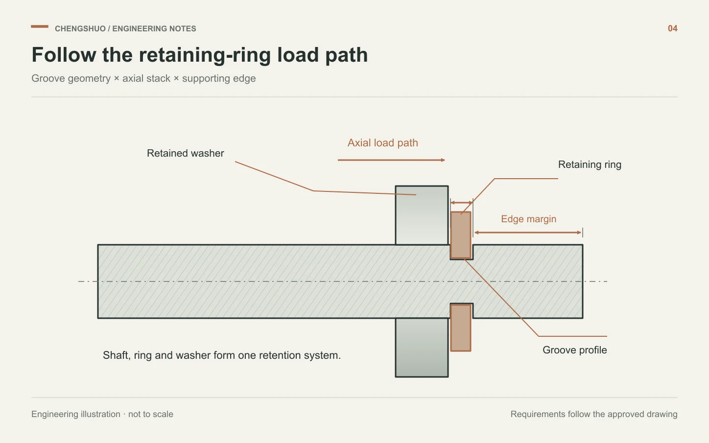 Section schematic showing a shaft retaining-ring groove, retained washer, axial load direction and edge margin.
