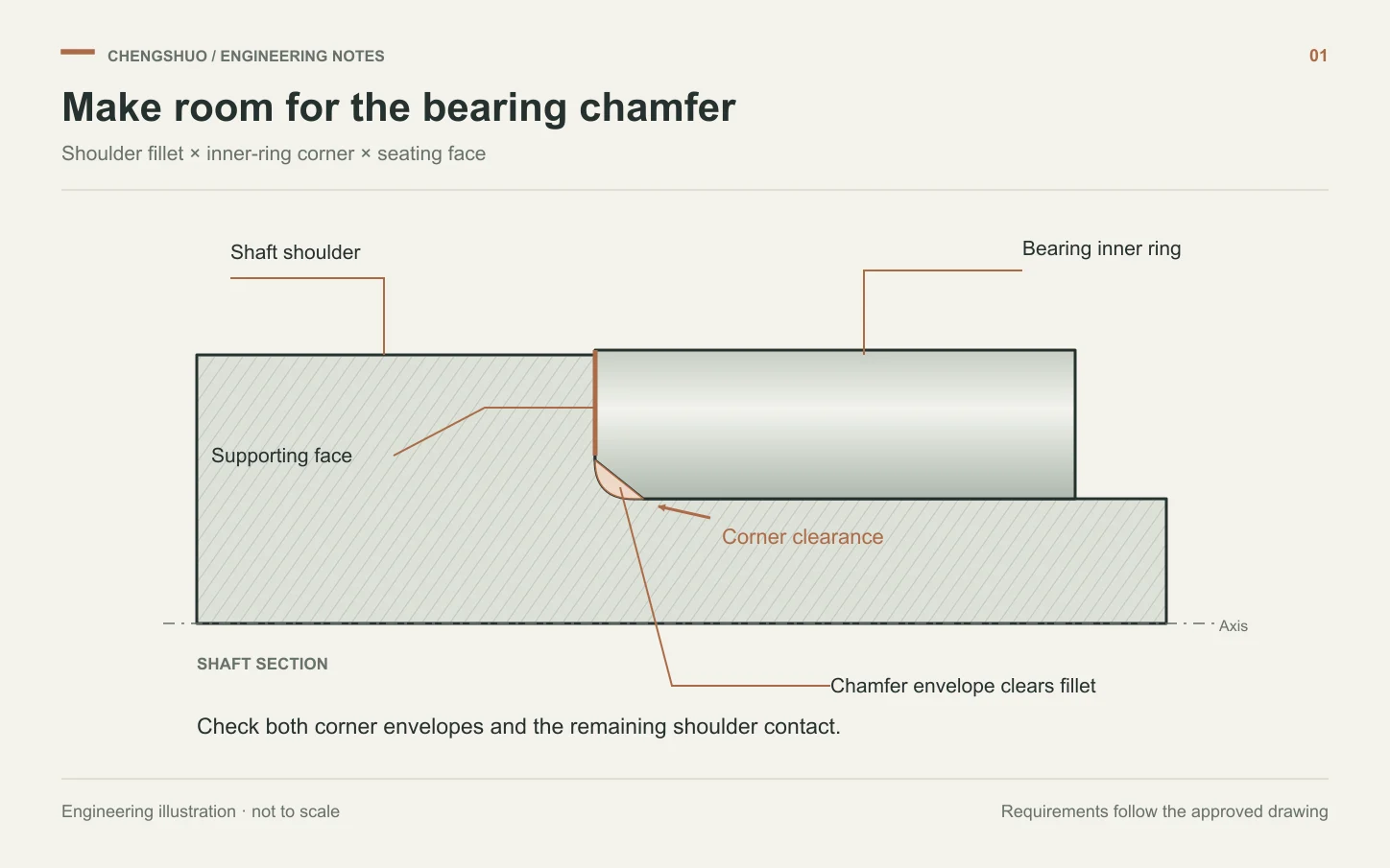 Section diagram comparing a shaft shoulder fillet with the chamfer envelope of a mating bearing inner ring.