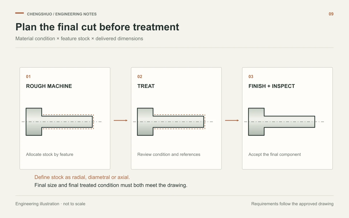 Engineering sequence showing a stepped pin before treatment, after treatment and after final finishing, with stock allowance and final acceptance surfaces distinguished.
