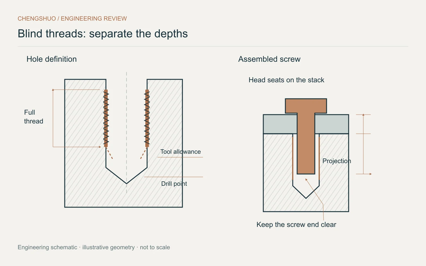 Section of a blind threaded hole showing complete thread, incomplete thread allowance and drill point, beside a screw projection stack.