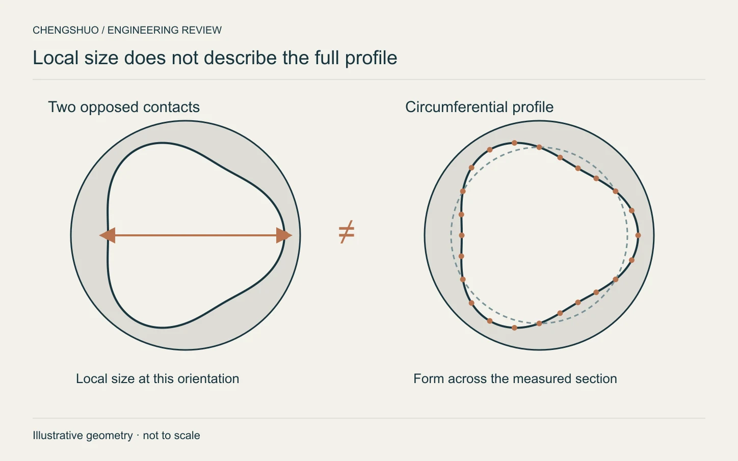 Bore cross-sections comparing two opposed size contacts with a full circumferential trace that reveals lobed form.