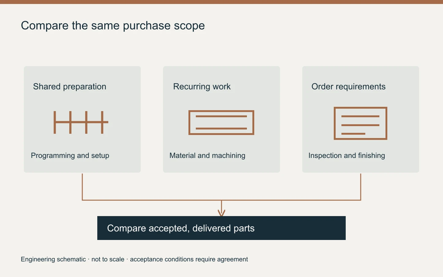 Qualitative cost-scope diagram separating shared preparation, recurring part work and delivered-order requirements without numeric prices.