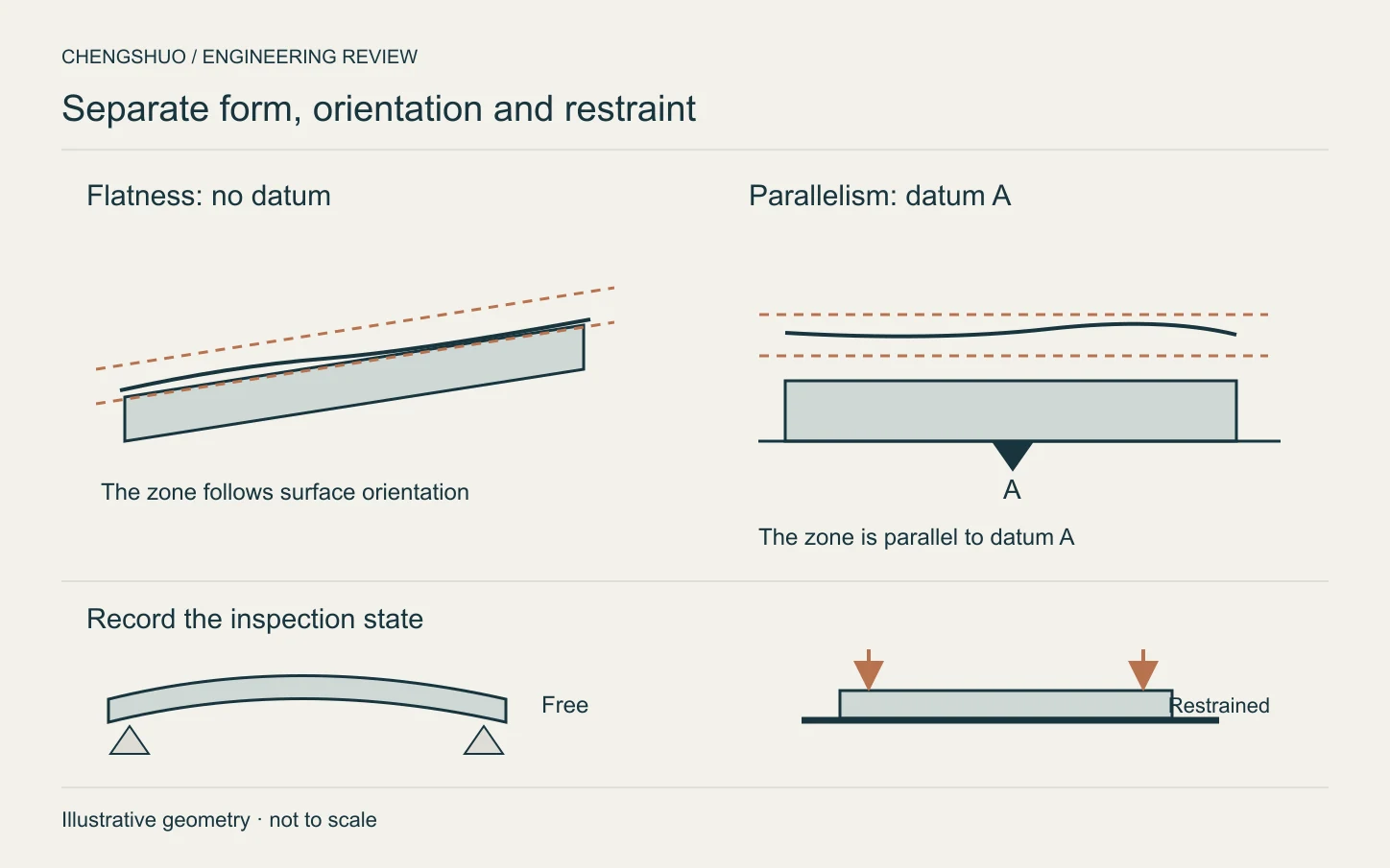 Diagram contrasting a tilted flat surface with a datum-oriented parallelism zone, plus free and restrained flange inspection states.