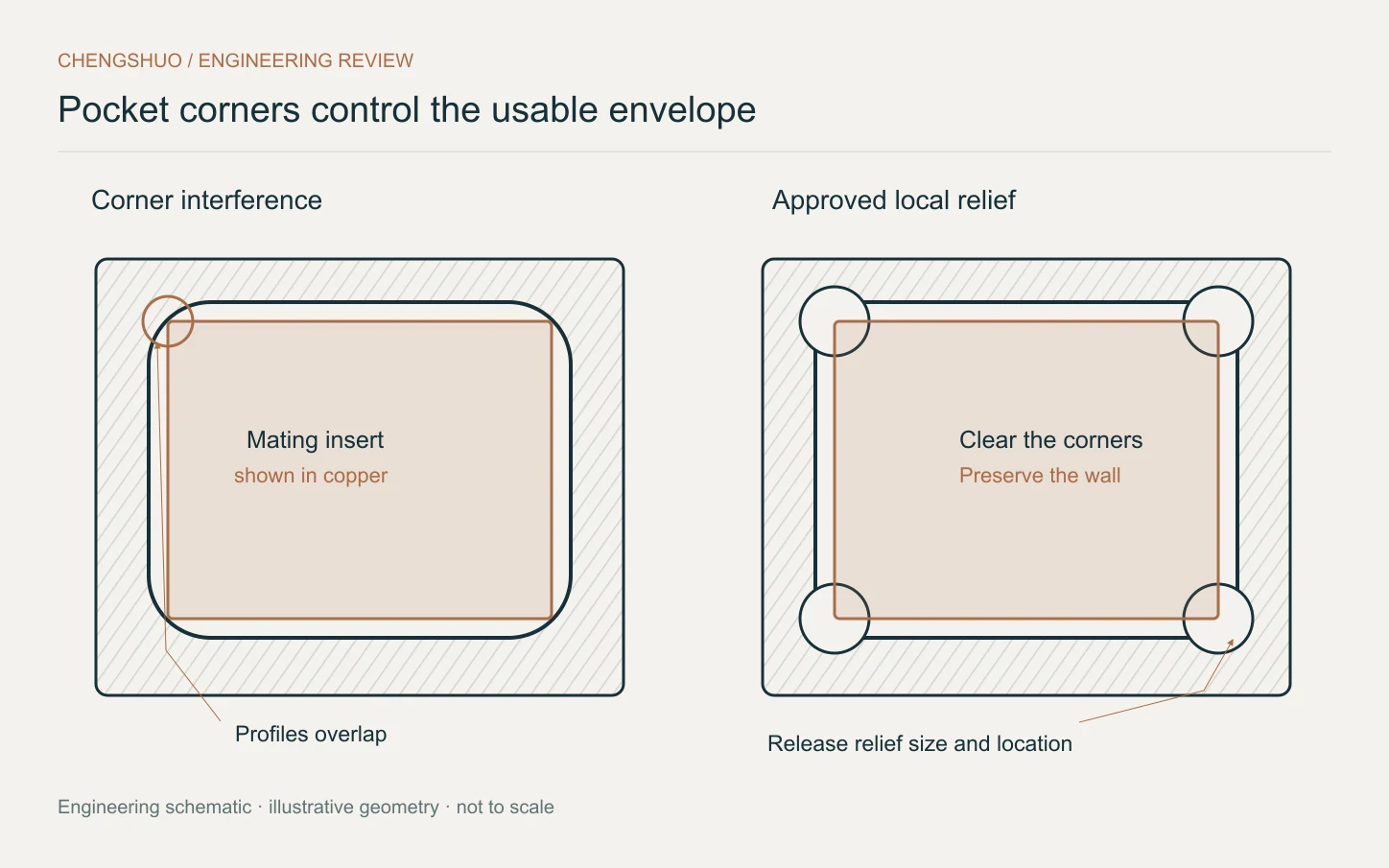 Plan views comparing a square insert that interferes with a rounded pocket corner and a locally relieved pocket that clears the insert.
