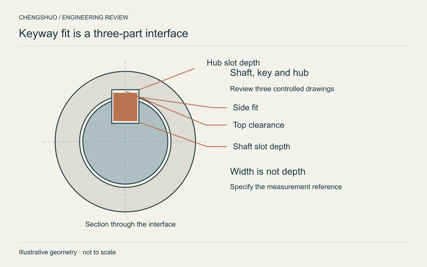 Cross-section of a shaft, key and hub showing side fit, top clearance and separate shaft and hub slots.