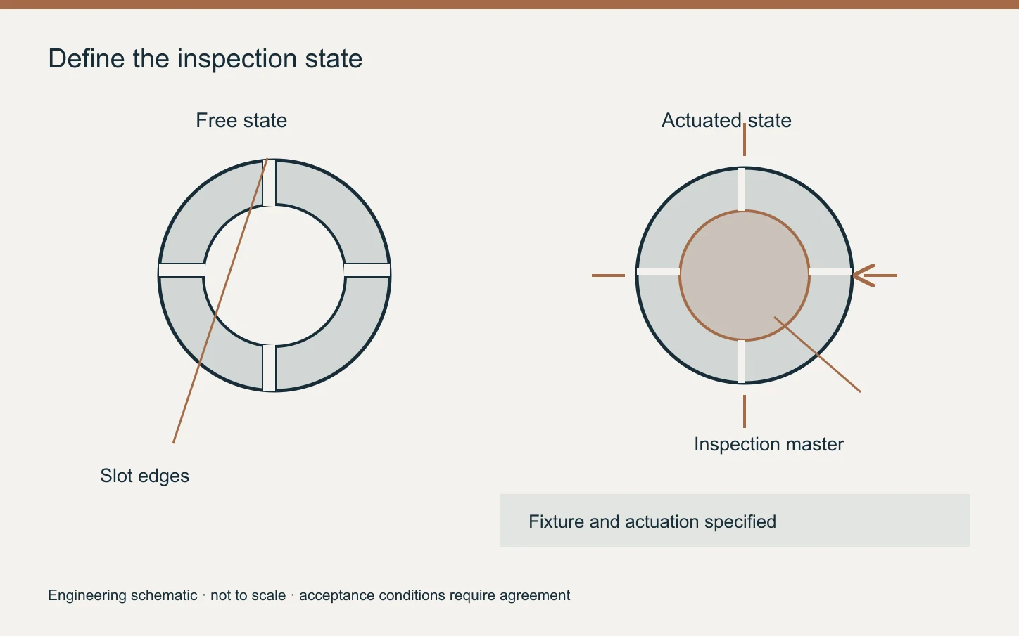 Two end-view schematics distinguish a relaxed slotted collet from an inward-actuated collet around an inspection master.