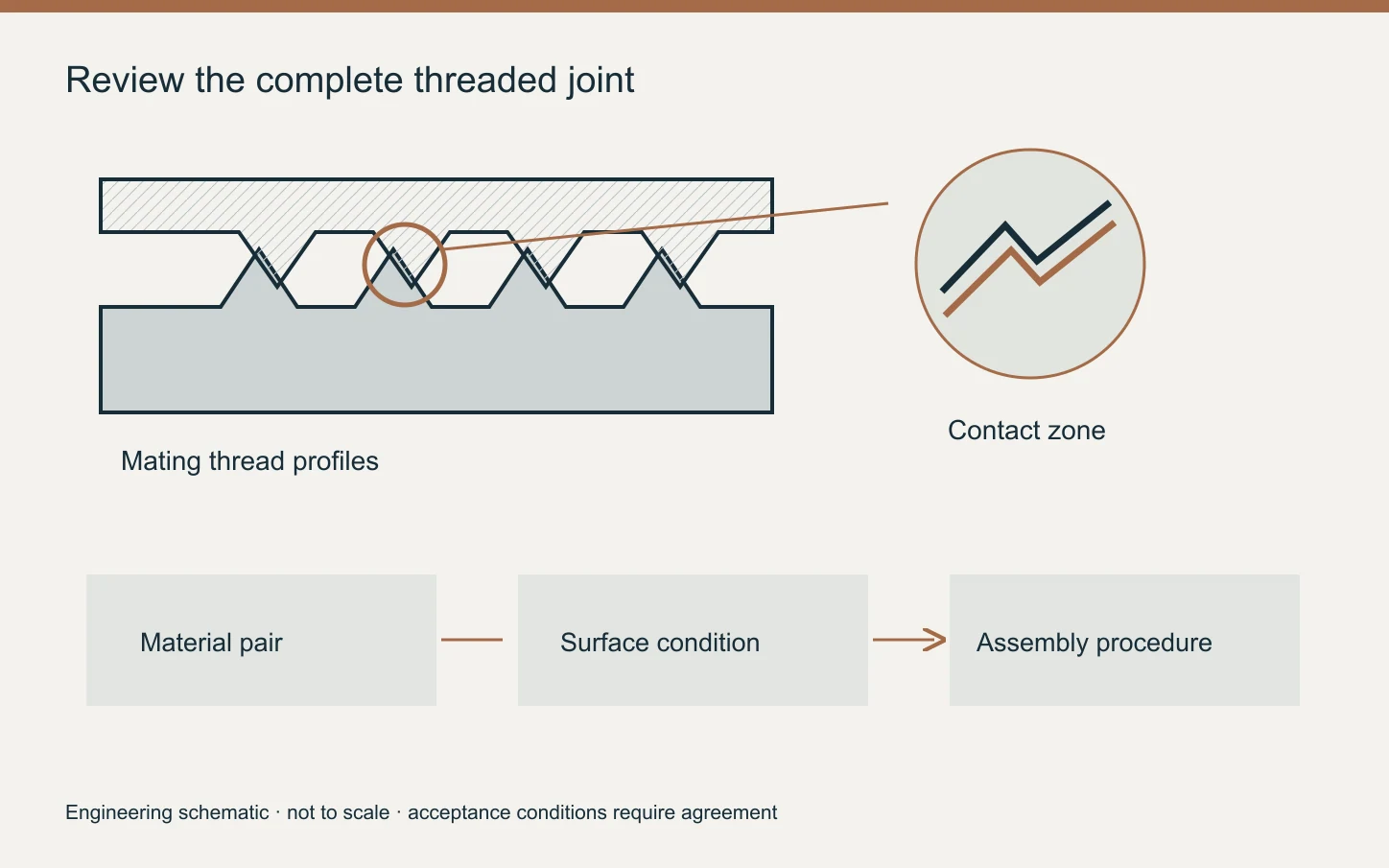 Simplified mating thread profiles with an enlarged contact zone and separate material, surface and assembly review stages.