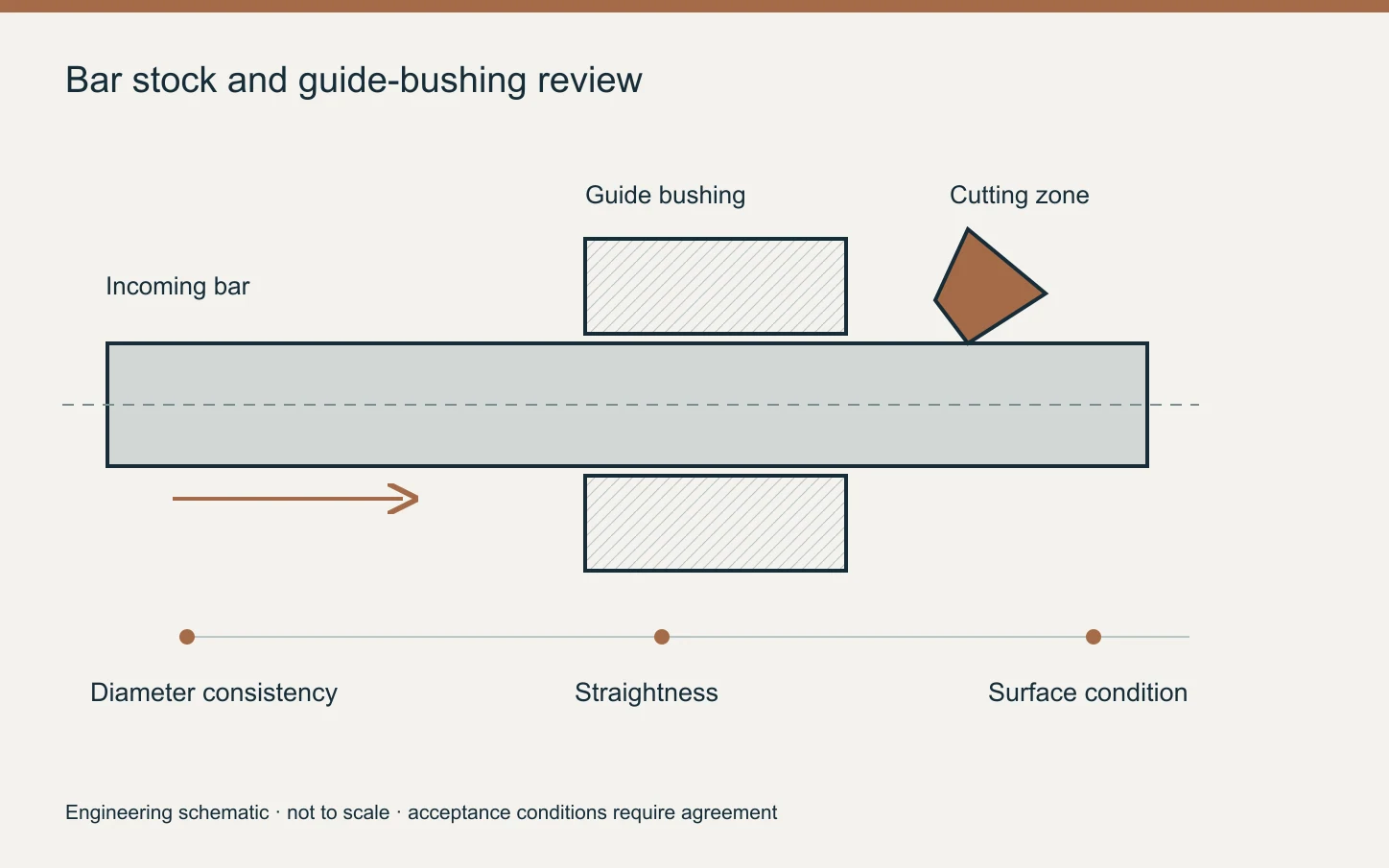 Section view of bar stock passing through a guide bushing toward a turning tool; three incoming-stock checks are shown.